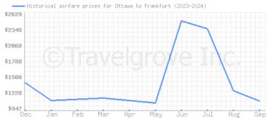 Price overview for flights from Ottawa to Frankfurt