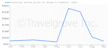 Price overview for flights from Ottawa to Frankfurt