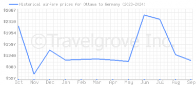 Price overview for flights from Ottawa to Germany