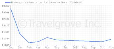 Price overview for flights from Ottawa to Ghana