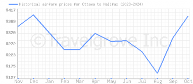 Price overview for flights from Ottawa to Halifax