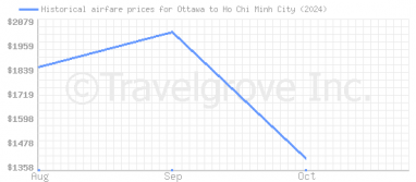 Price overview for flights from Ottawa to Ho Chi Minh City