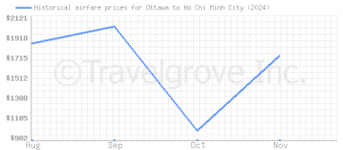 Price overview for flights from Ottawa to Ho Chi Minh City