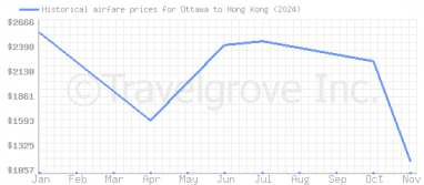 Price overview for flights from Ottawa to Hong Kong