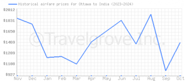 Price overview for flights from Ottawa to India