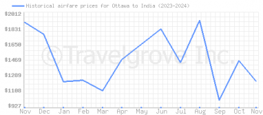 Price overview for flights from Ottawa to India