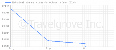 Price overview for flights from Ottawa to Iran