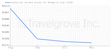 Price overview for flights from Ottawa to Iran