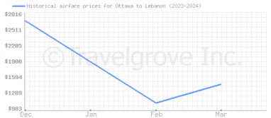 Price overview for flights from Ottawa to Lebanon