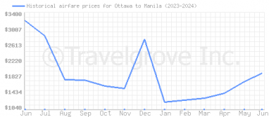 Price overview for flights from Ottawa to Manila