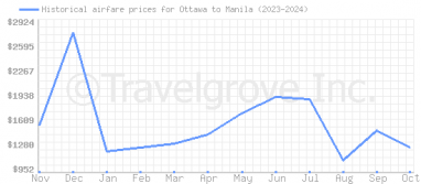 Price overview for flights from Ottawa to Manila