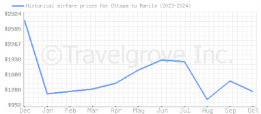 Price overview for flights from Ottawa to Manila