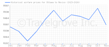 Price overview for flights from Ottawa to Mexico