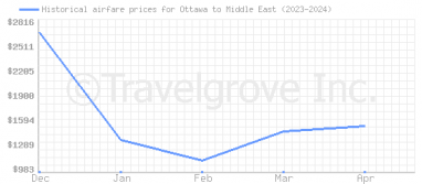 Price overview for flights from Ottawa to Middle East