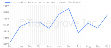 Price overview for flights from Ottawa to Newark