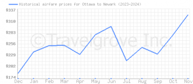 Price overview for flights from Ottawa to Newark