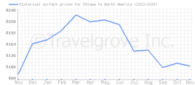 Price overview for flights from Ottawa to North America