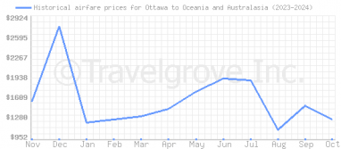 Price overview for flights from Ottawa to Oceania and Australasia