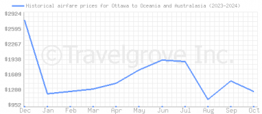 Price overview for flights from Ottawa to Oceania and Australasia