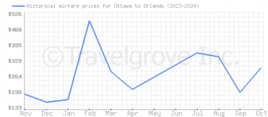 Price overview for flights from Ottawa to Orlando