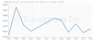 Price overview for flights from Ottawa to Orlando