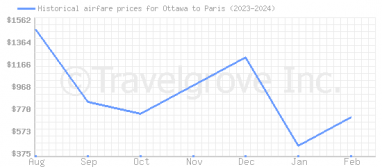 Price overview for flights from Ottawa to Paris