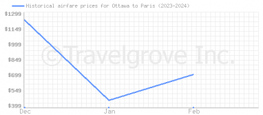 Price overview for flights from Ottawa to Paris