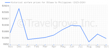 Price overview for flights from Ottawa to Philippines