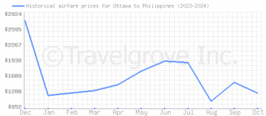 Price overview for flights from Ottawa to Philippines