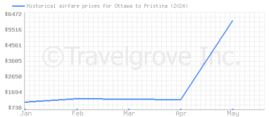 Price overview for flights from Ottawa to Pristina