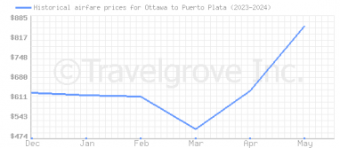 Price overview for flights from Ottawa to Puerto Plata