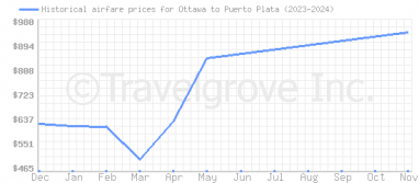 Price overview for flights from Ottawa to Puerto Plata