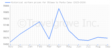 Price overview for flights from Ottawa to Punta Cana