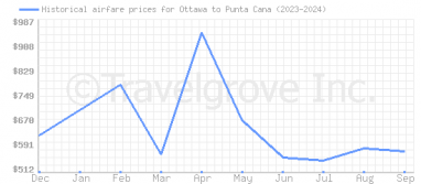 Price overview for flights from Ottawa to Punta Cana