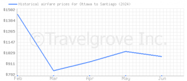 Price overview for flights from Ottawa to Santiago