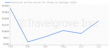 Price overview for flights from Ottawa to Santiago