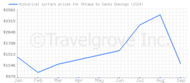 Price overview for flights from Ottawa to Santo Domingo