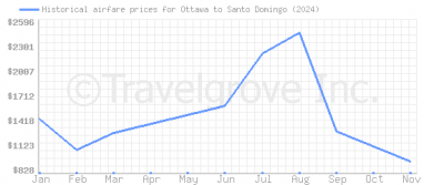 Price overview for flights from Ottawa to Santo Domingo