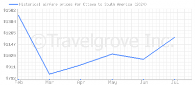 Price overview for flights from Ottawa to South America