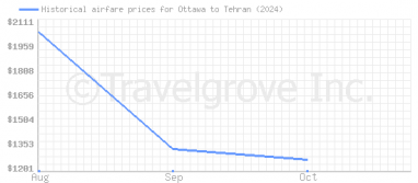 Price overview for flights from Ottawa to Tehran