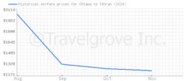 Price overview for flights from Ottawa to Tehran