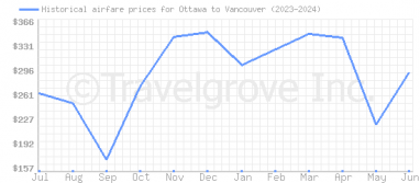 Price overview for flights from Ottawa to Vancouver