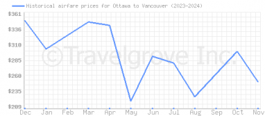 Price overview for flights from Ottawa to Vancouver