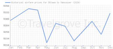 Price overview for flights from Ottawa to Vancouver