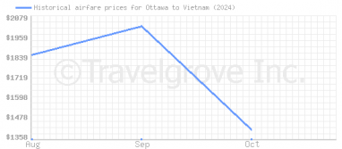 Price overview for flights from Ottawa to Vietnam