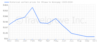 Price overview for flights from Ottawa to Winnipeg