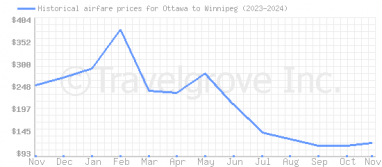 Price overview for flights from Ottawa to Winnipeg