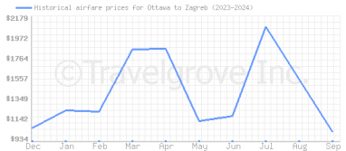 Price overview for flights from Ottawa to Zagreb