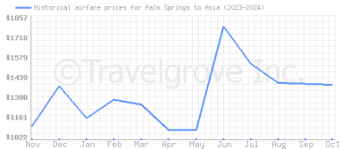 Price overview for flights from Palm Springs to Asia