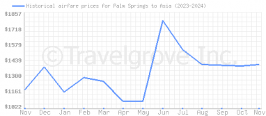 Price overview for flights from Palm Springs to Asia